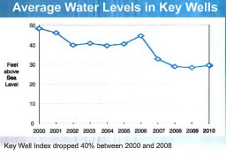 NCSD edited Average Water Level in Key Wells