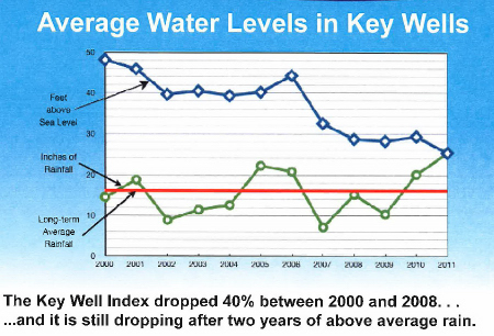 NCSD missedited  Key well index