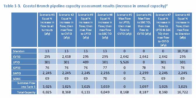 Coastal Branch pipeline capacity assessment results (increasee in annual capacity)