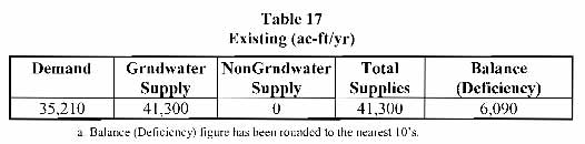 Water Master Plan: WPA 6 - Nipomo Mesa Page 6-10 Existing Supply and Demand