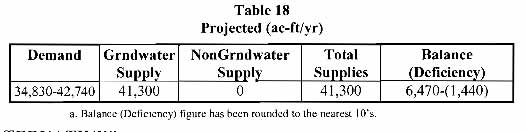 Water Master Plan: WPA 6 - Nipomo Mesa Page 6-11 2020 Projected Supply and Demand