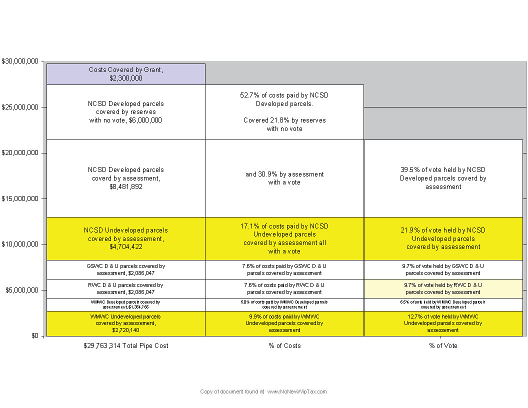 NCSD assessement percent vote vs precent cost