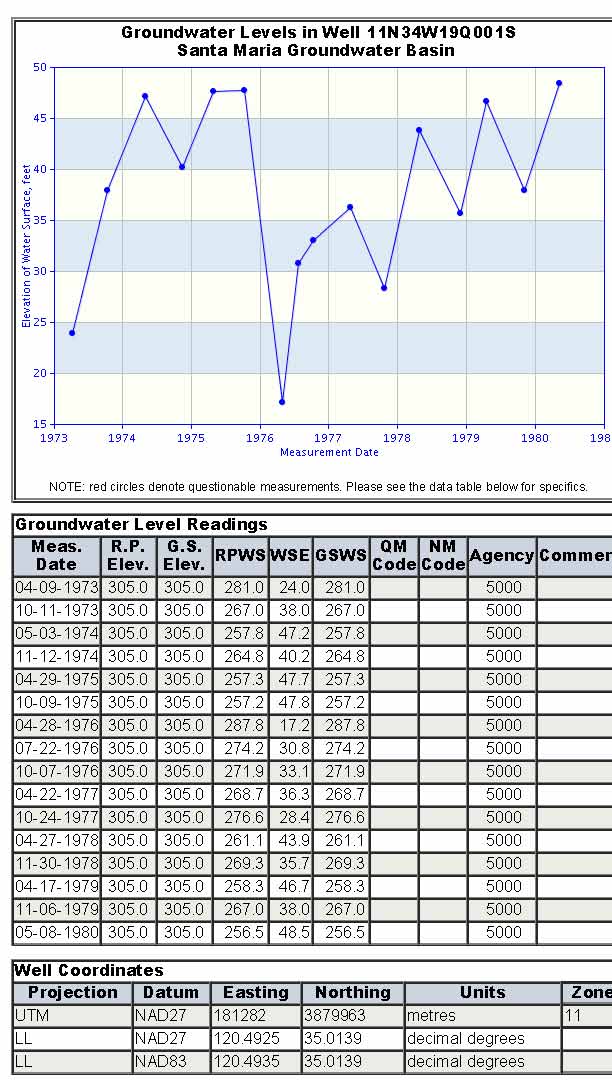 DWR water level data on 11N34W 19Q1