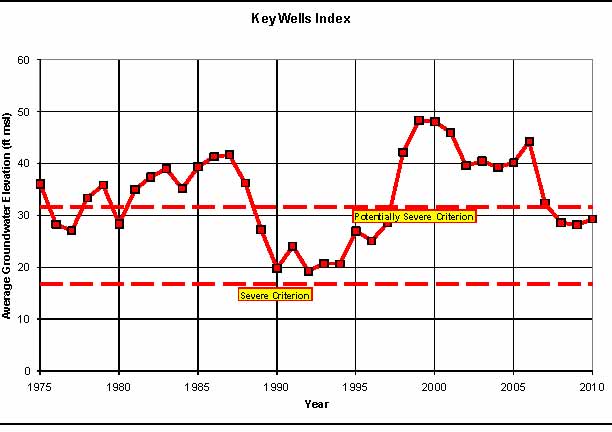 Nipomo Mesa Managment Area Technical Group (NMMA TG) report, 2010 Key Well Index page 56